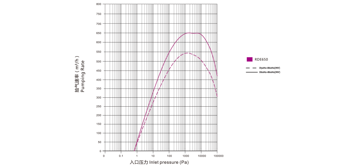 RDE650干式螺桿真空泵 曲線圖 RDE650干式螺桿真空泵 曲線圖