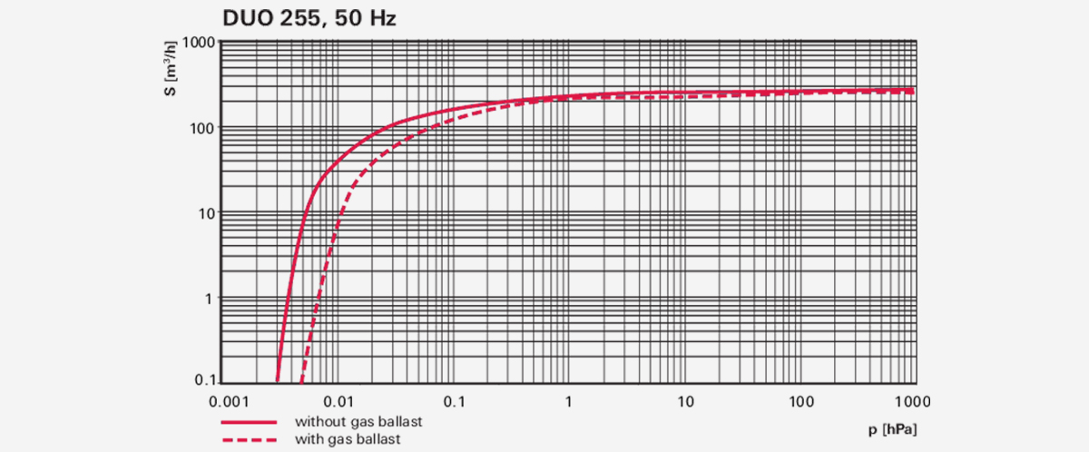 Duo-255雙級旋片真空泵 Duo-255雙級旋片真空泵