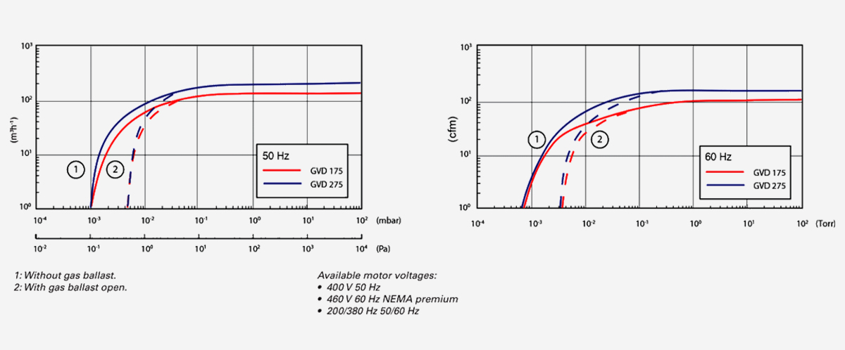 GVD-275雙級(jí)旋片真空泵