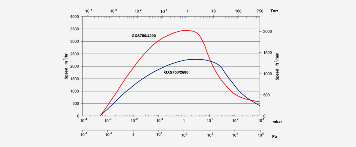 4200干式螺旋真空泵 4200干式螺旋真空泵