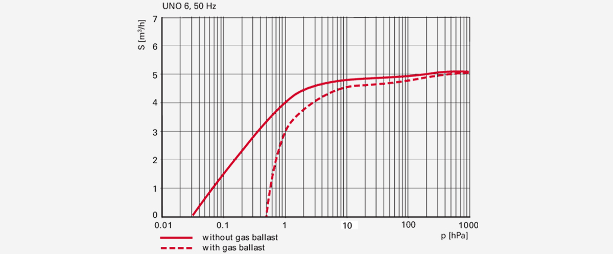 Uno-6單級旋片真空泵