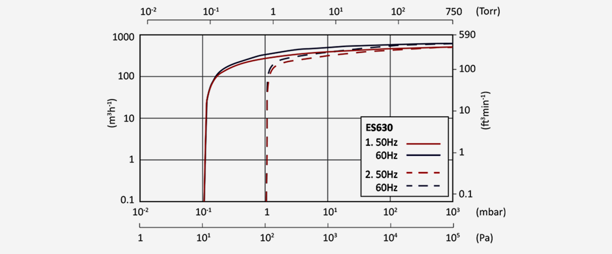 ES630單級(jí)旋片真空泵 ES630單級(jí)旋片真空泵