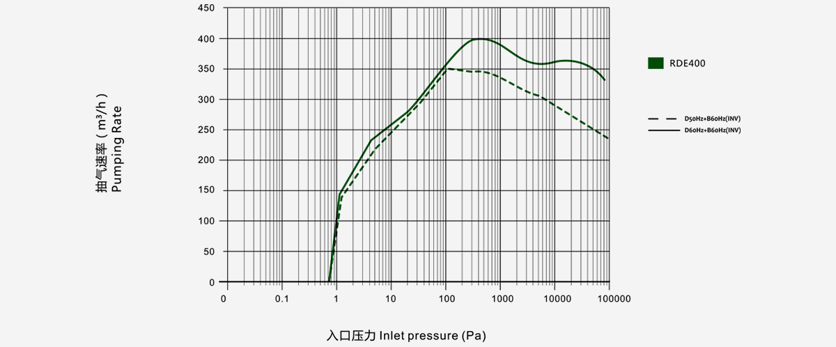 RDE400干式螺桿真空泵 RDE400干式螺桿真空泵