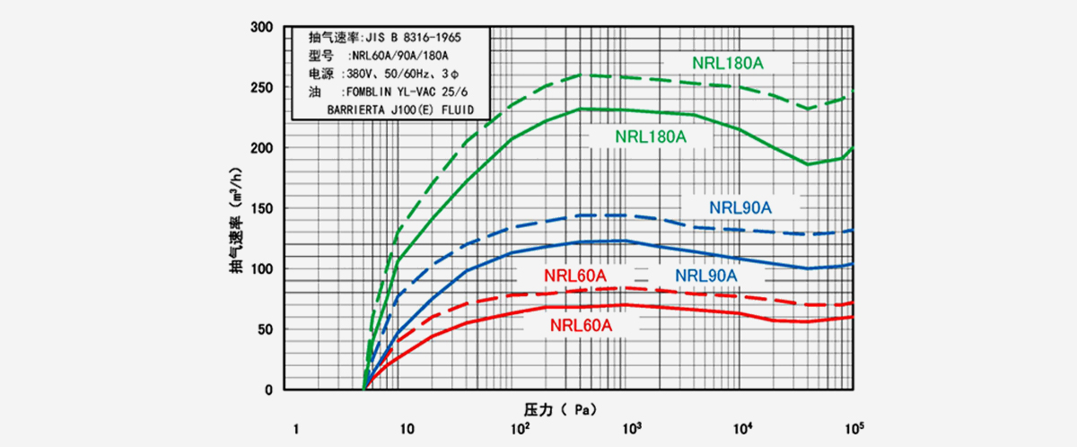 NRL180A干式真空泵 NRL180A干式真空泵