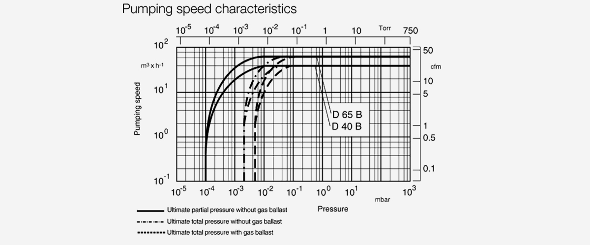 TRIVAC-D-65-B雙級旋片真空泵 TRIVAC-D-65-B雙級旋片真空泵