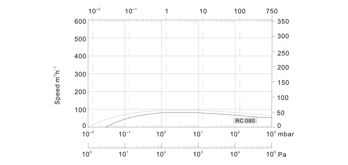 曲線圖 RC80 曲線圖 RC80