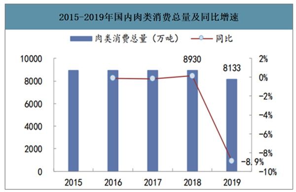 肉制品消耗 肉制品消耗