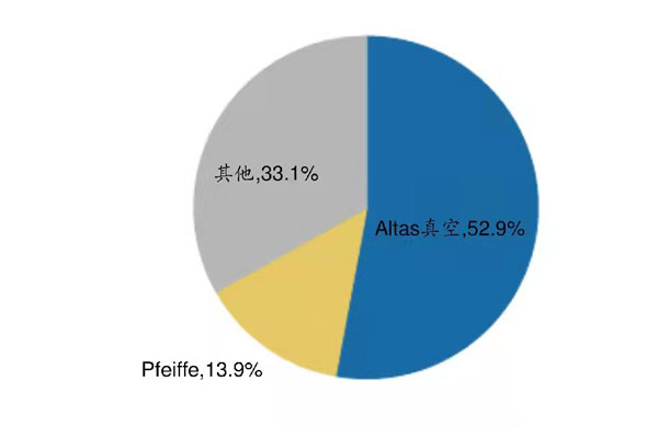 國內真空泵品牌銷量占比