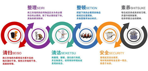 6S管理內(nèi)容 6S管理內(nèi)容