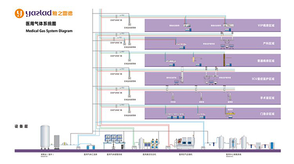 氣體系統布局 氣體系統布局