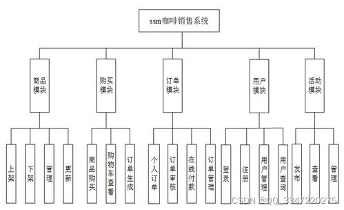 基于SSM的咖啡銷售系統的設計與實現