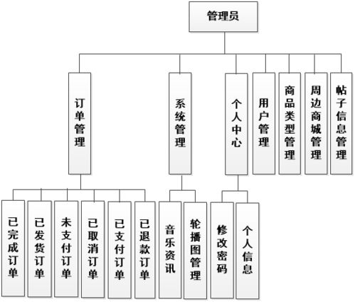 國外搖滾樂隊文化交流與周邊銷售系統平臺