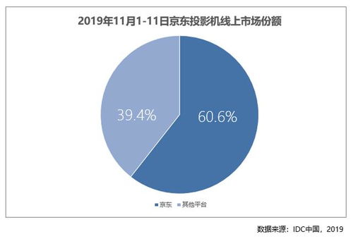 京東電腦數碼11.11三向出擊，多品類線上市場份額暴增